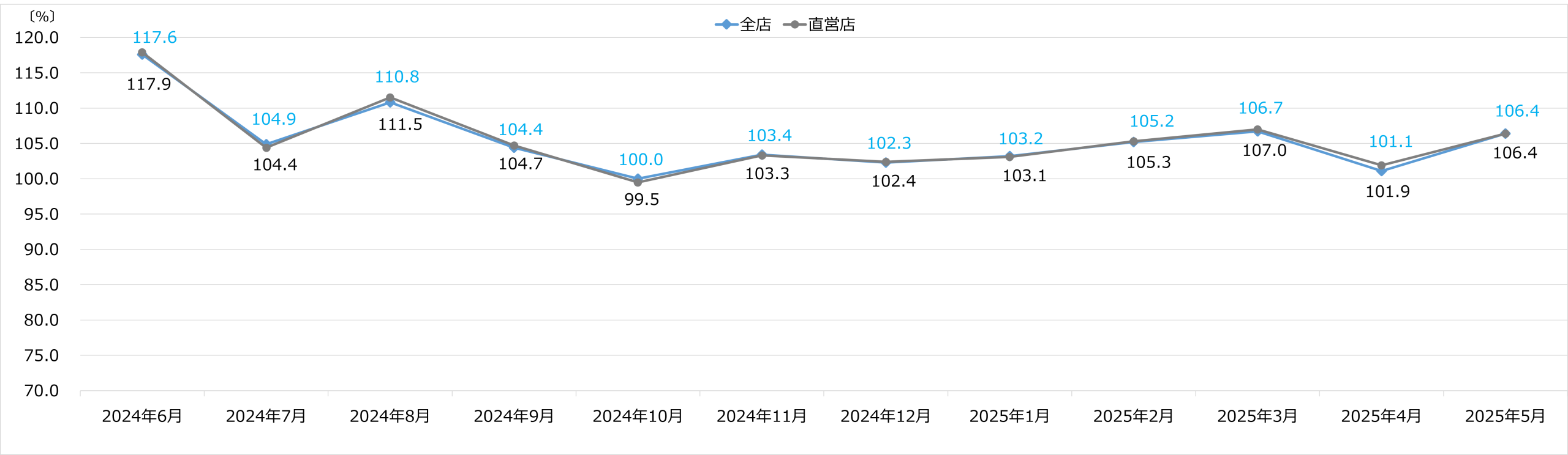 エディオン月次売上速報 2025年5月