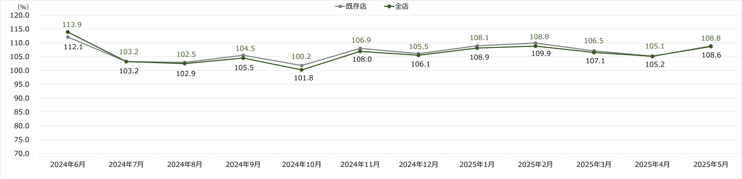 コジマ月次売上速報 2025年5月