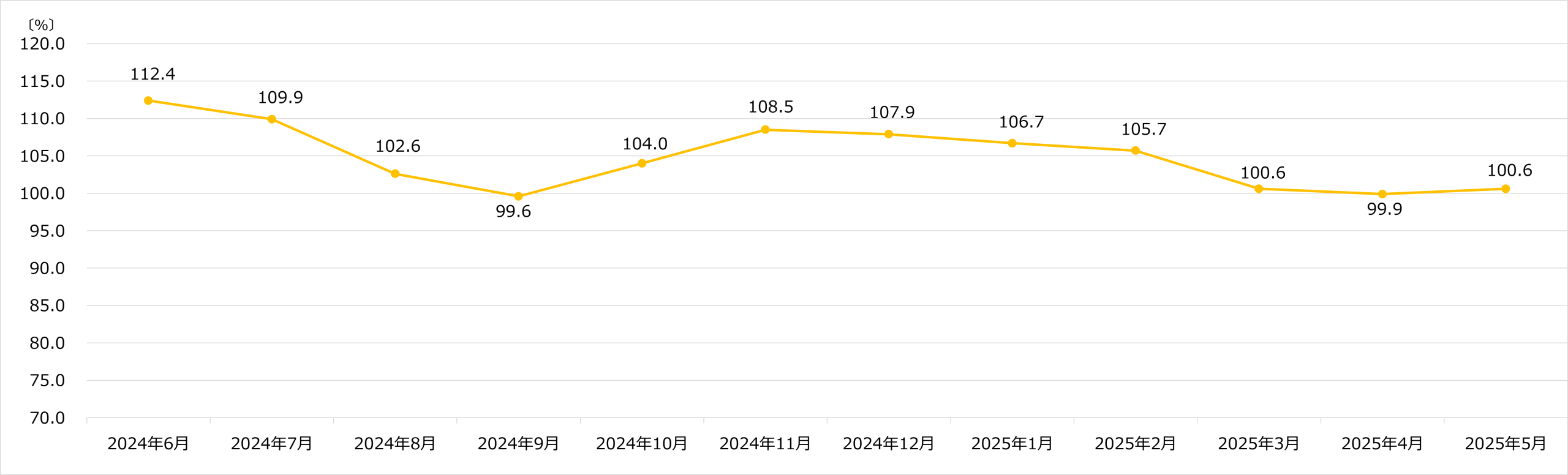 ビックカメラ 月次売上速報 2025年5月
