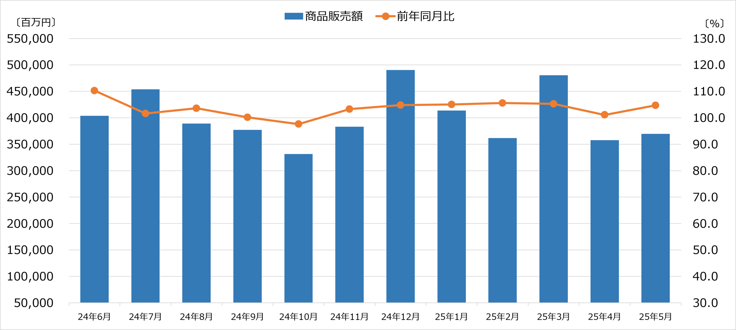 商業動態統計 2025年5月
