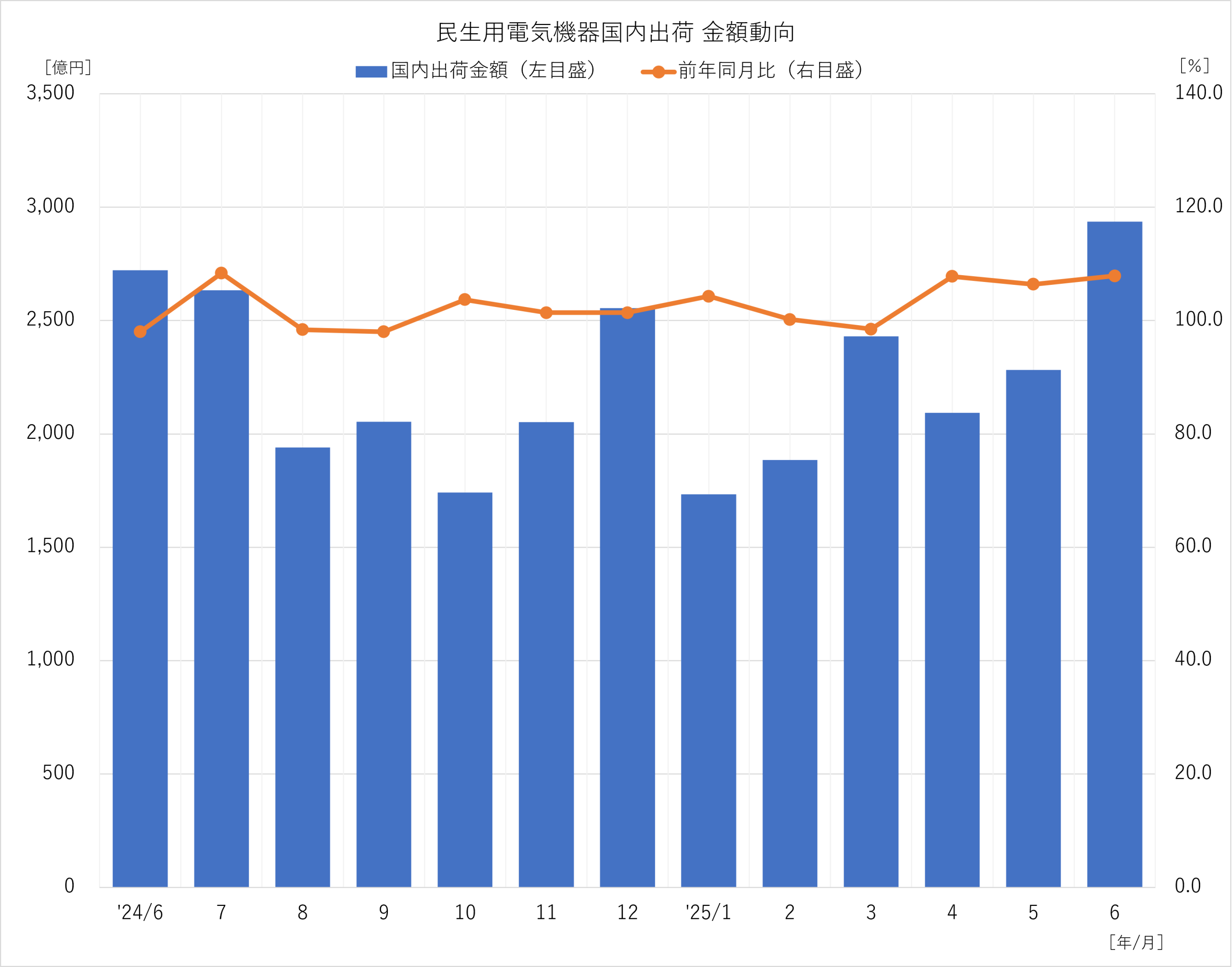 民生用電気機器国内出荷 金額動向 2025年6月