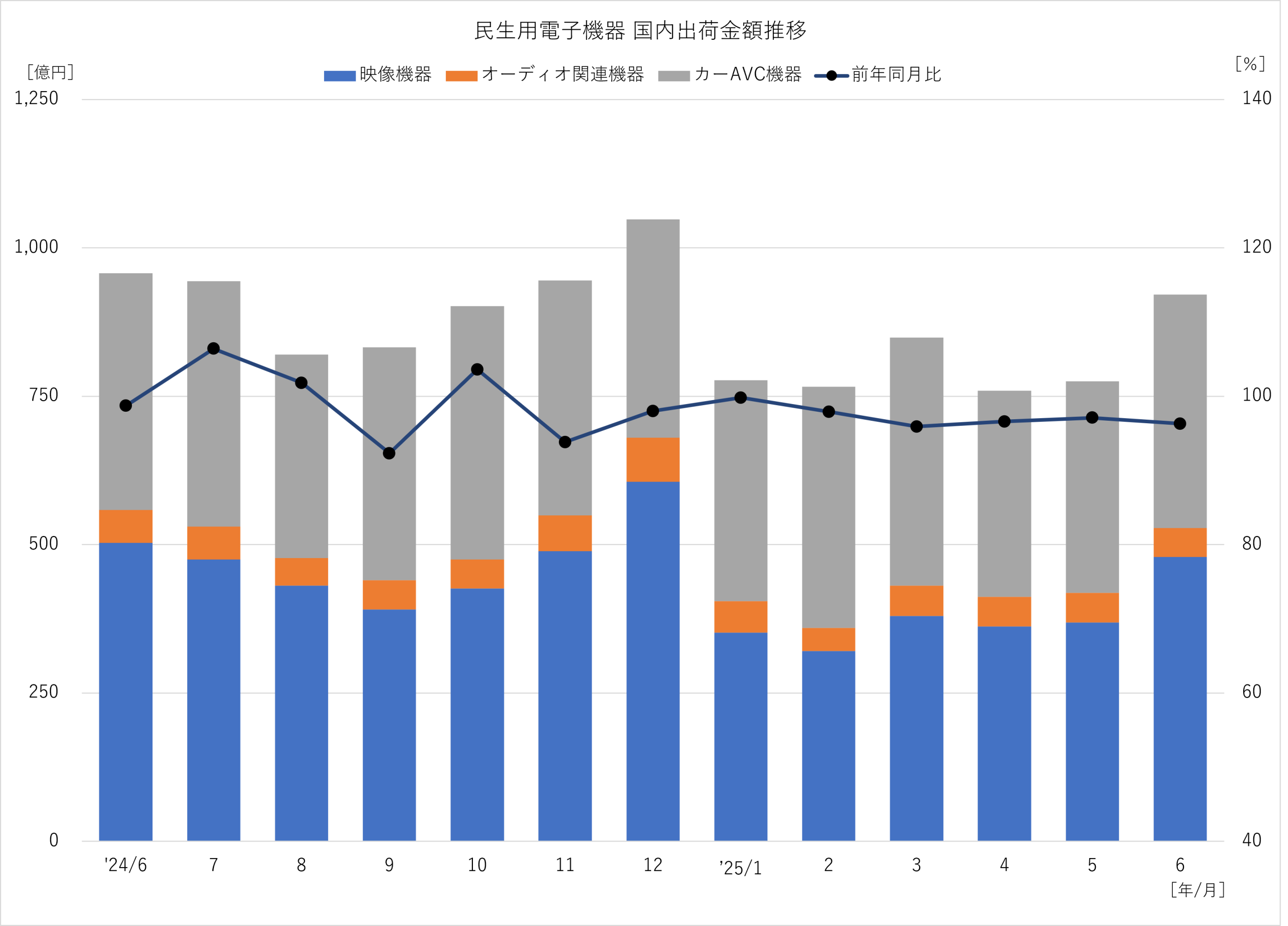 民生用電子機器 国内出荷金額推移 2025年6月