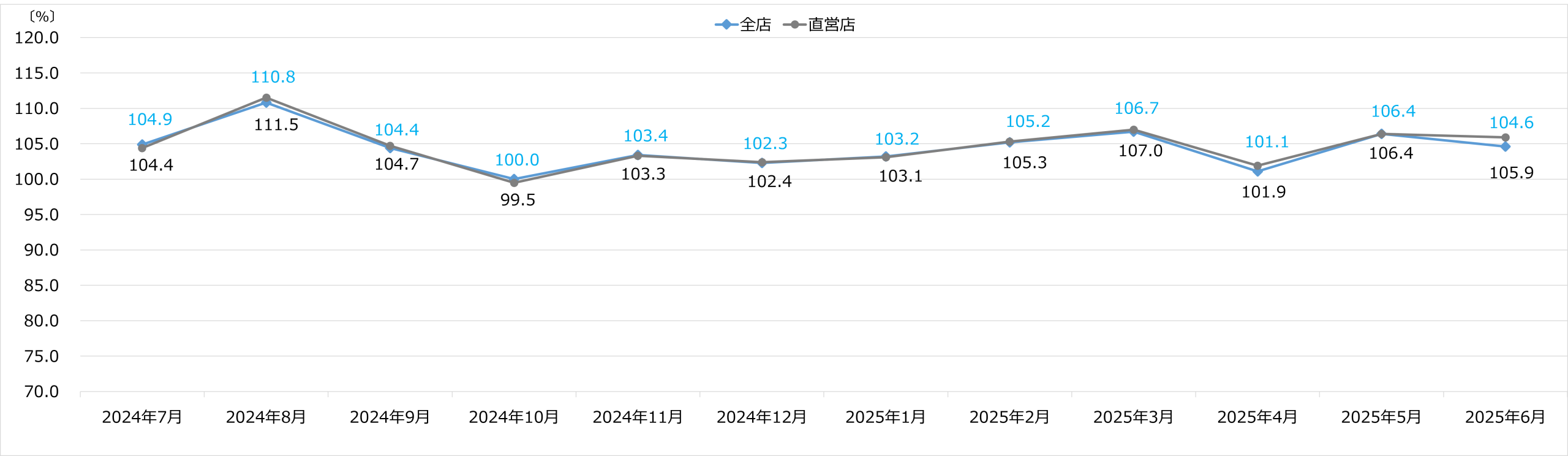 エディオン 月次売上速報 2025年6月