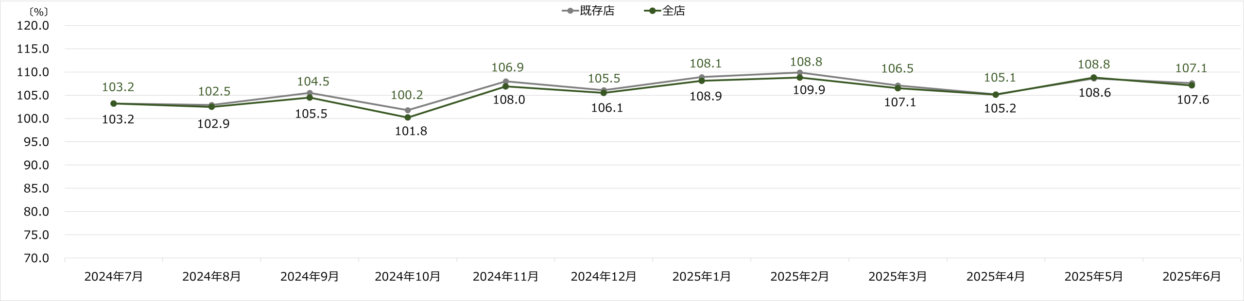 コジマ 月次売上速報 2025年6月