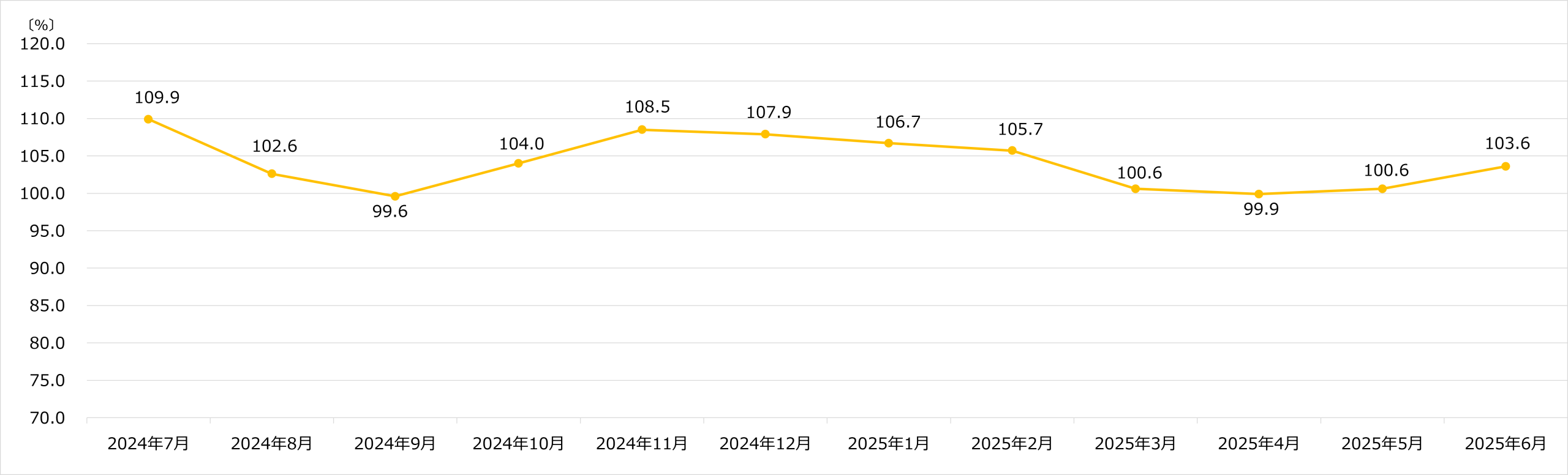 ビックカメラ 月次売上速報 2025年6月