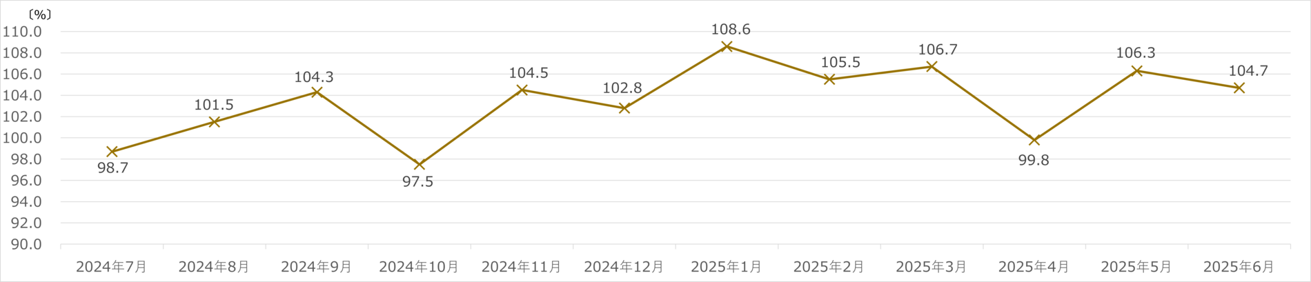ヤマダホールディングス月次売上速報 2025年6月