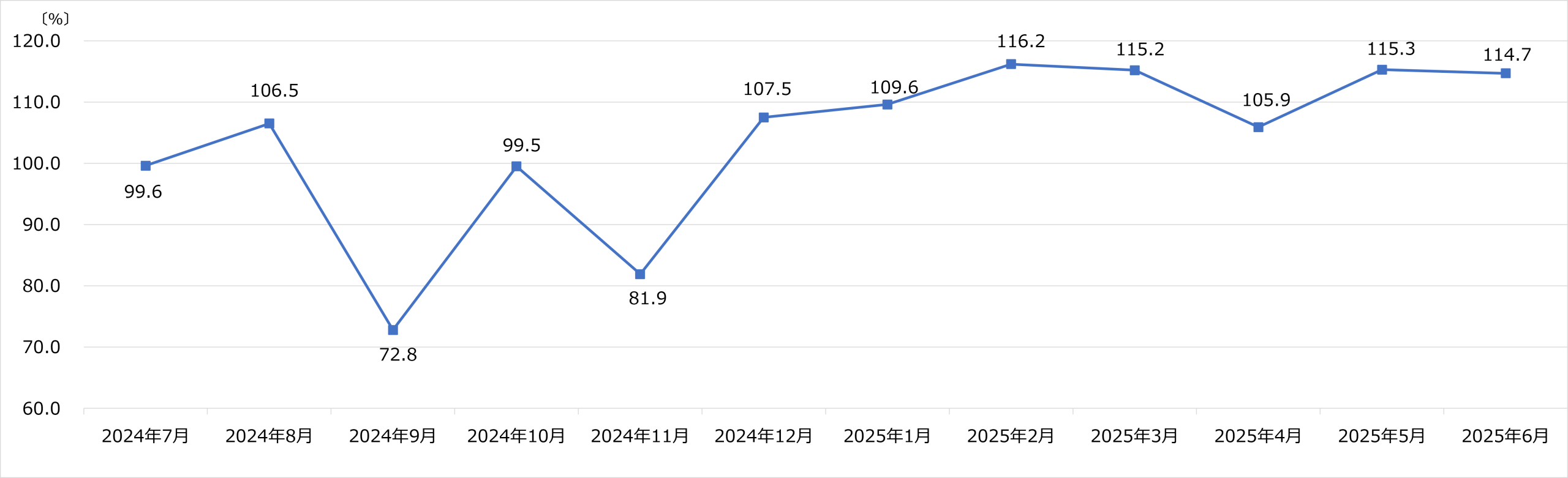 上新電機 2025年6月 月次売上速報