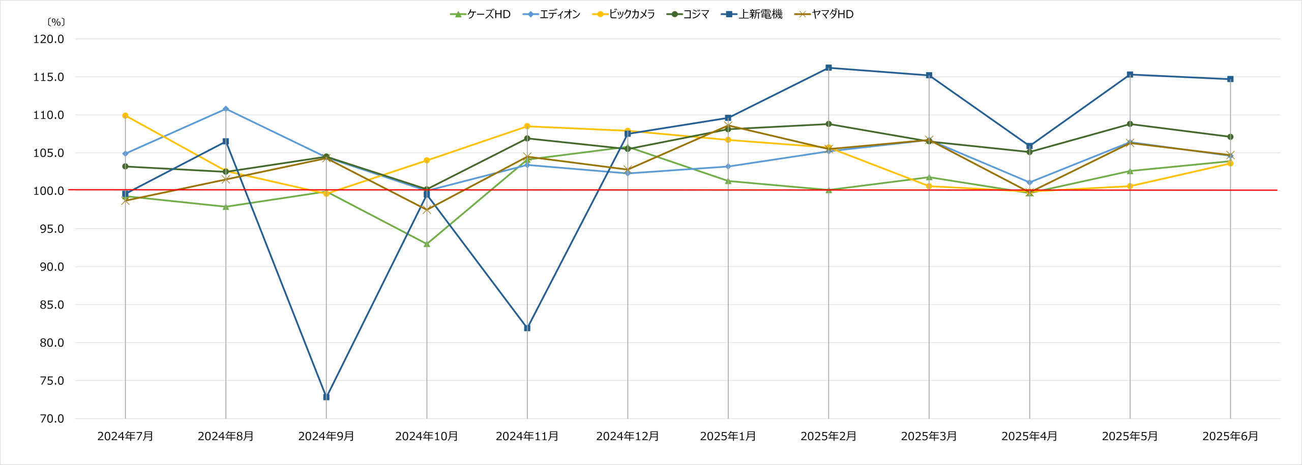 家電量販店月次売上速報 2025年6月