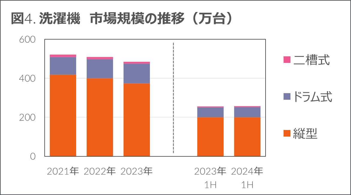 洗濯機 市場規模の推移 2025年上半期