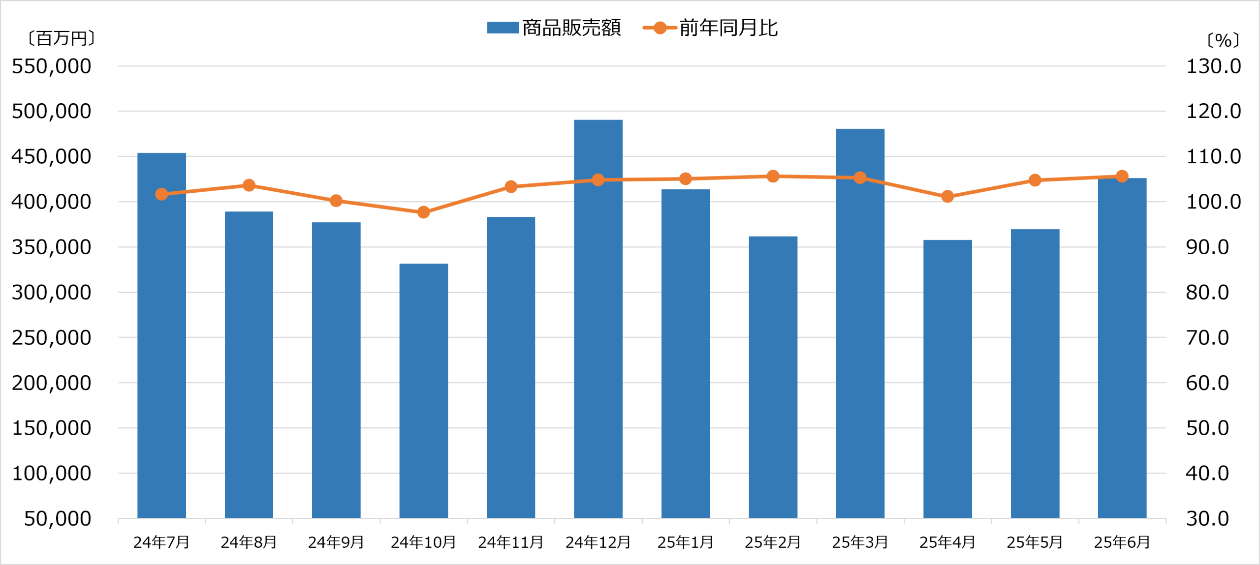 商業動態統計 2025年6月