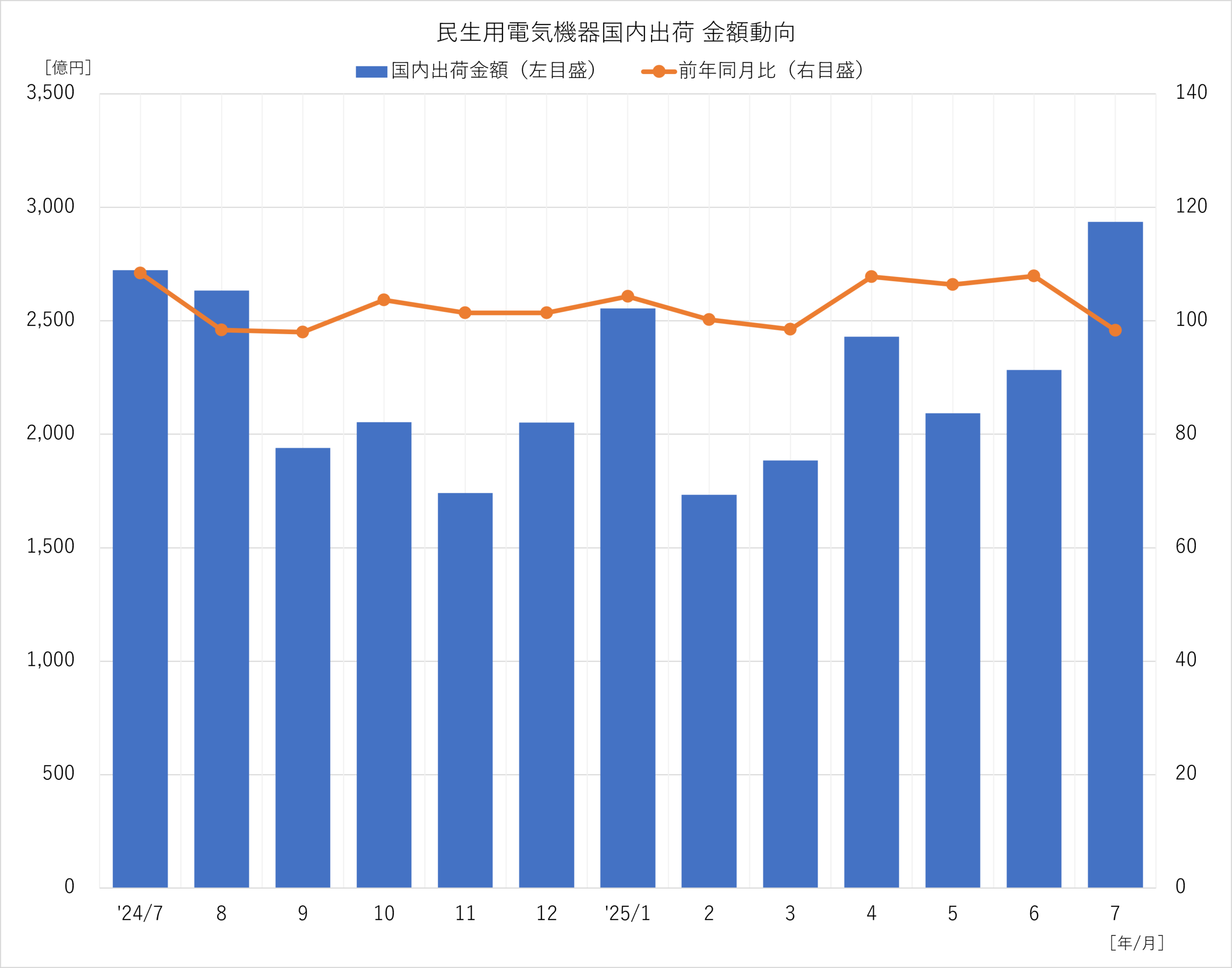 民生用電気機器国内出荷　金額動向 2025年7月