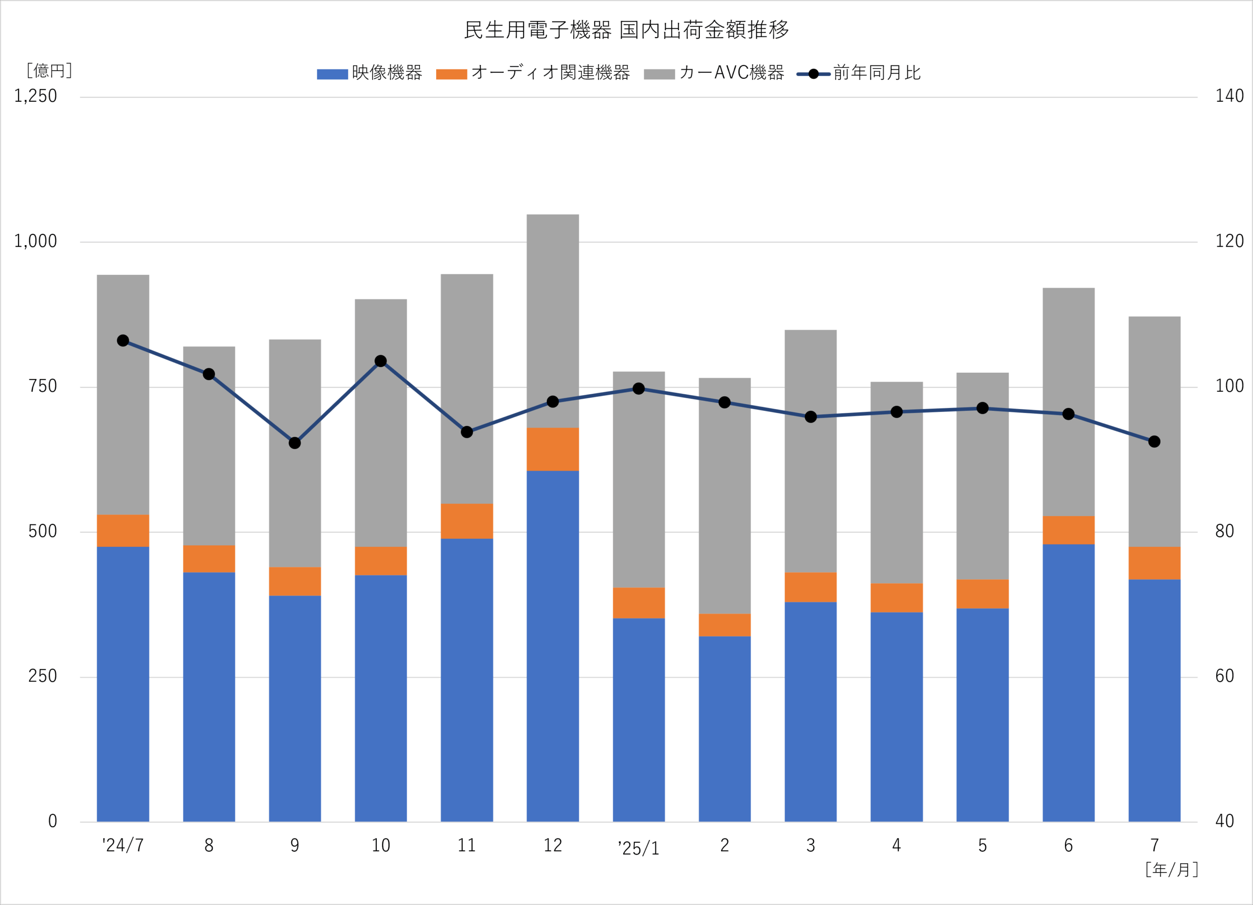 民生用電子機器 国内出荷金額推移 2025年7月