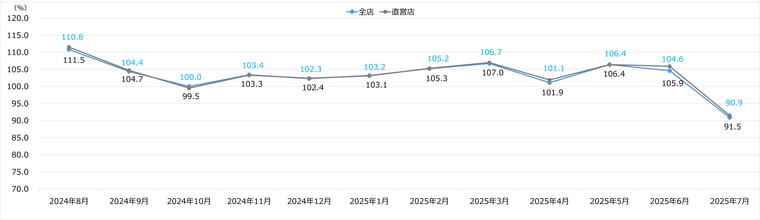 エディオン　月次売上速報 2025年7月