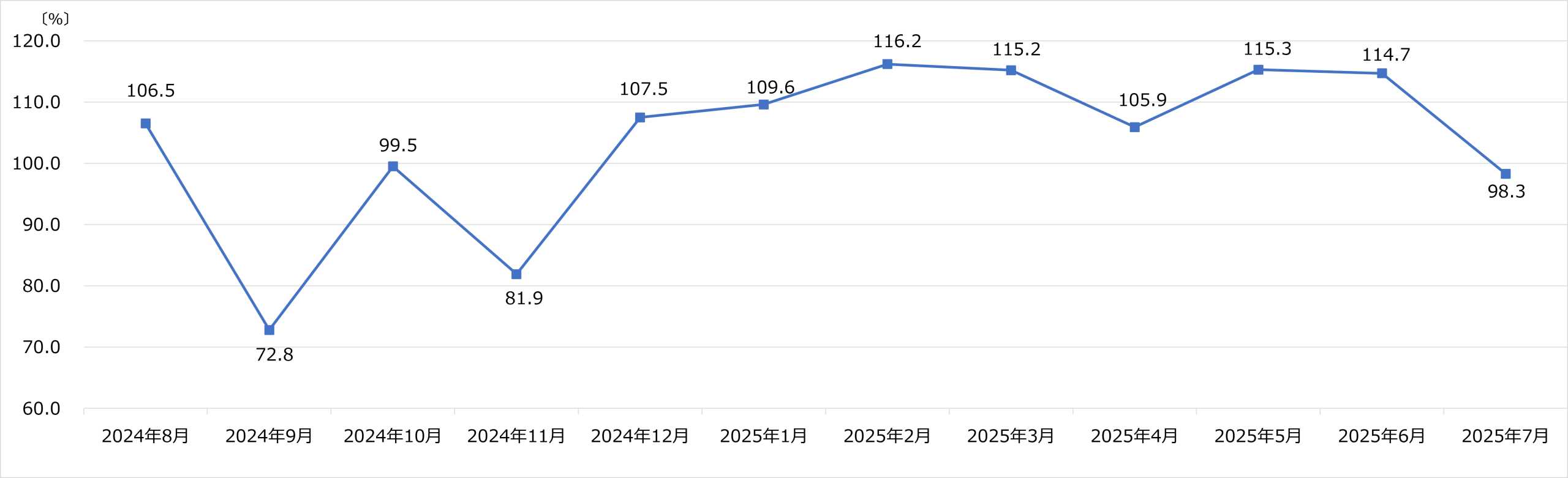 上新電機 月次売上速報 2025年7月