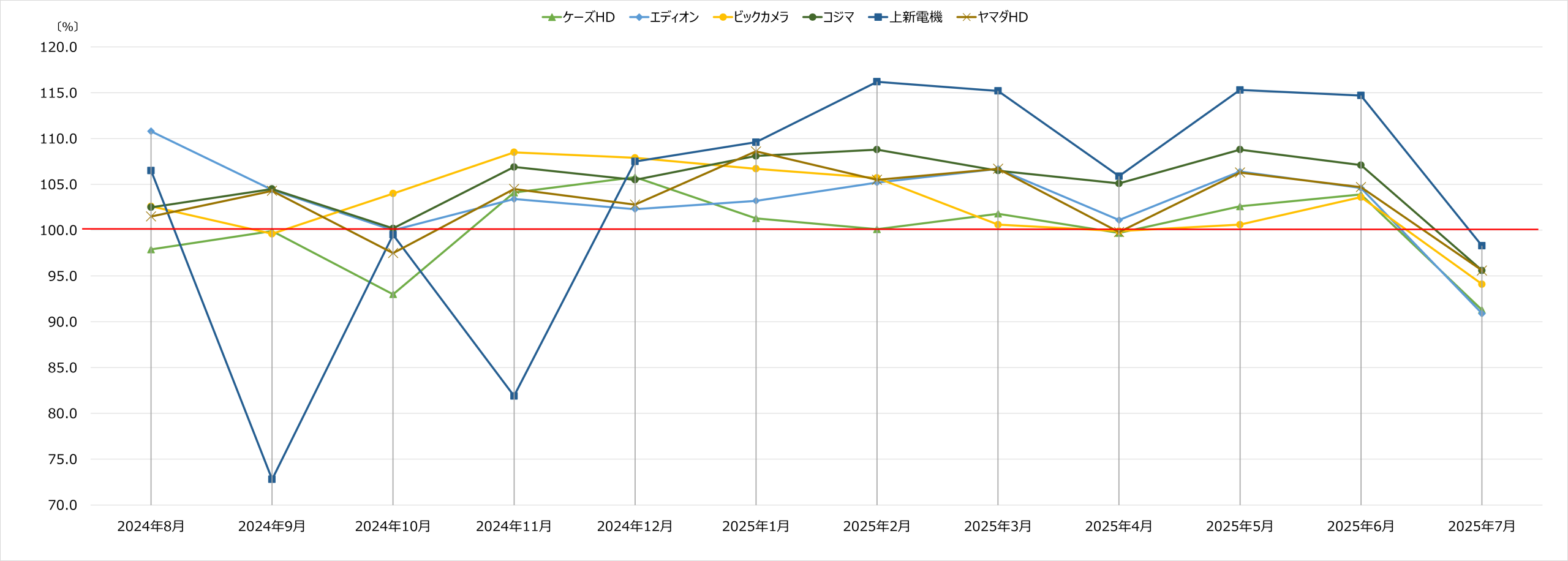 家電量販店月次売上速報 2025年7月