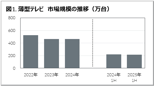 薄型テレビ 市場規模の推移 2025年上半期