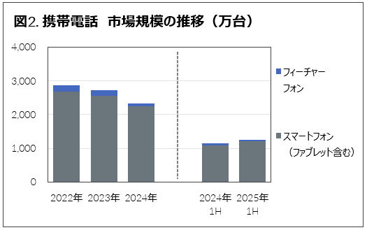 携帯電話 市場規模の推移 2025年上半期