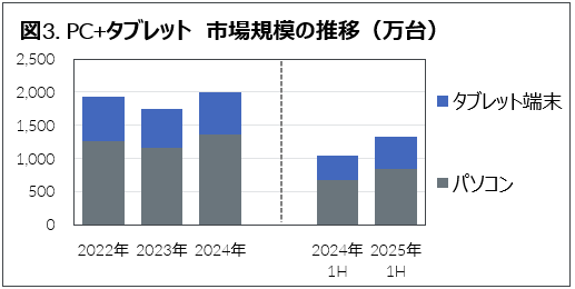 PV+タブレット 市場規模の推移 2025年上半期