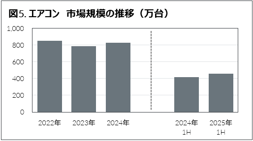 エアコン 市場規模の推移 2025年上半期