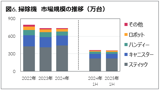 掃除機 市場規模の推移 2025年上半期