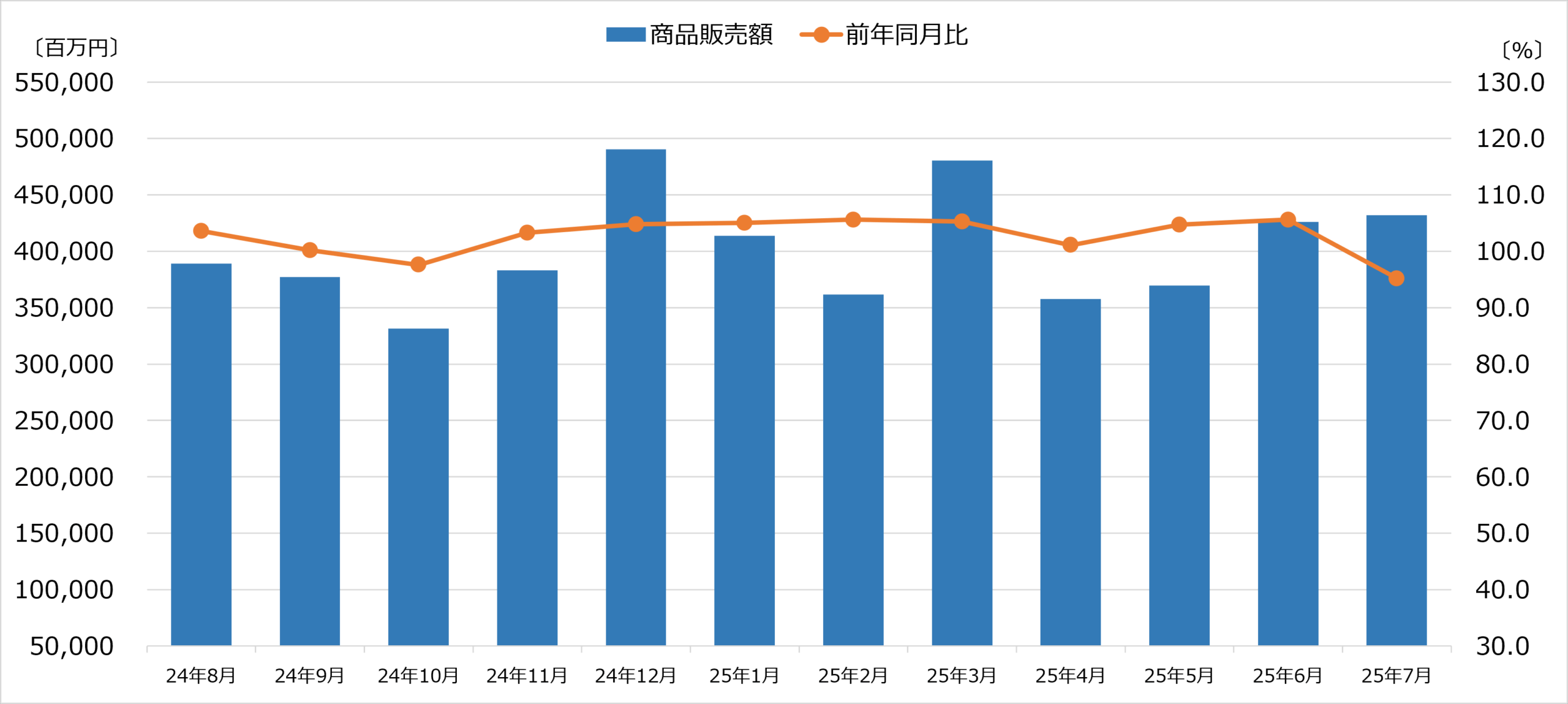 商業動態統計 2025年7月