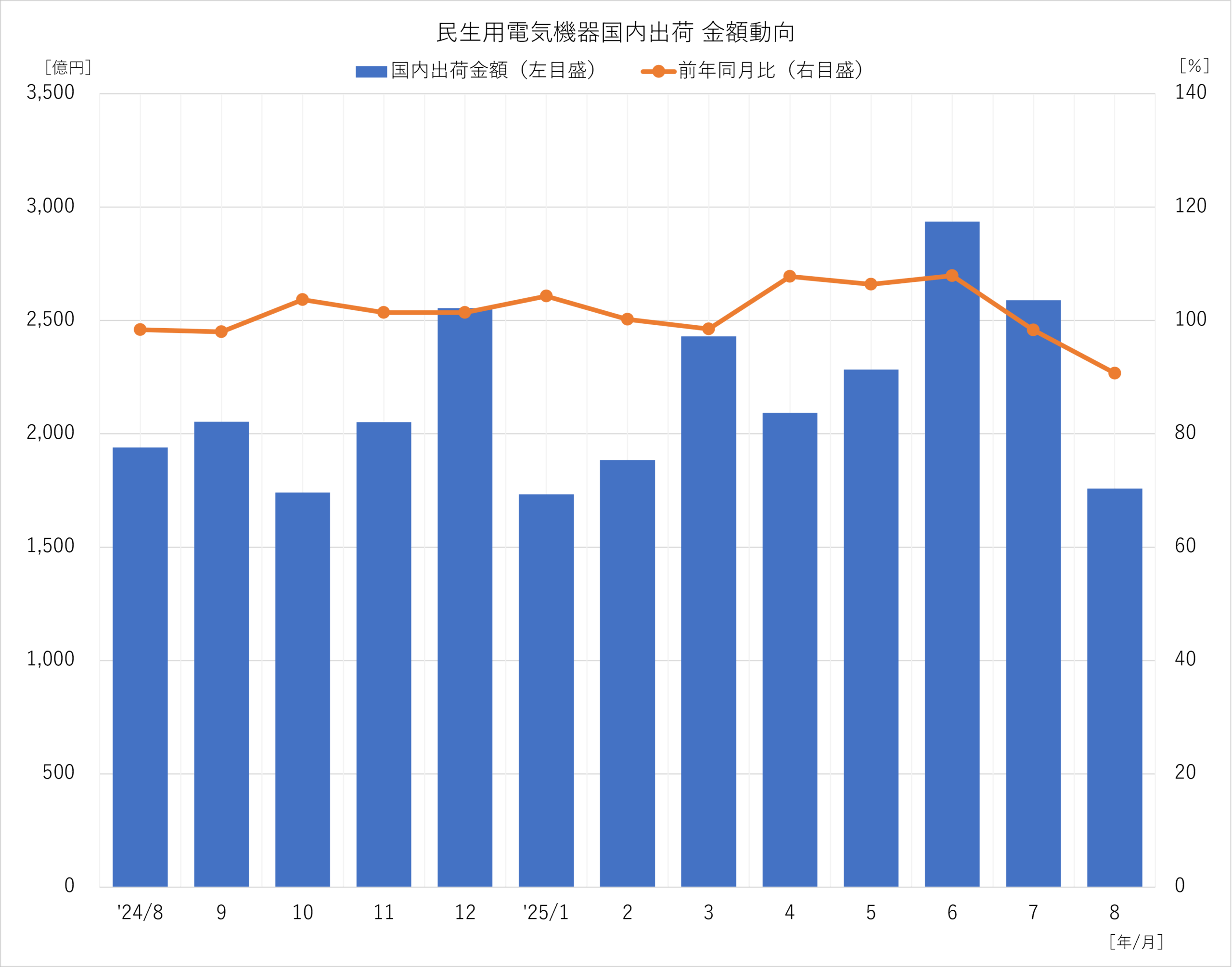 民生用電気機器国内出荷 金額動向 2025年8月