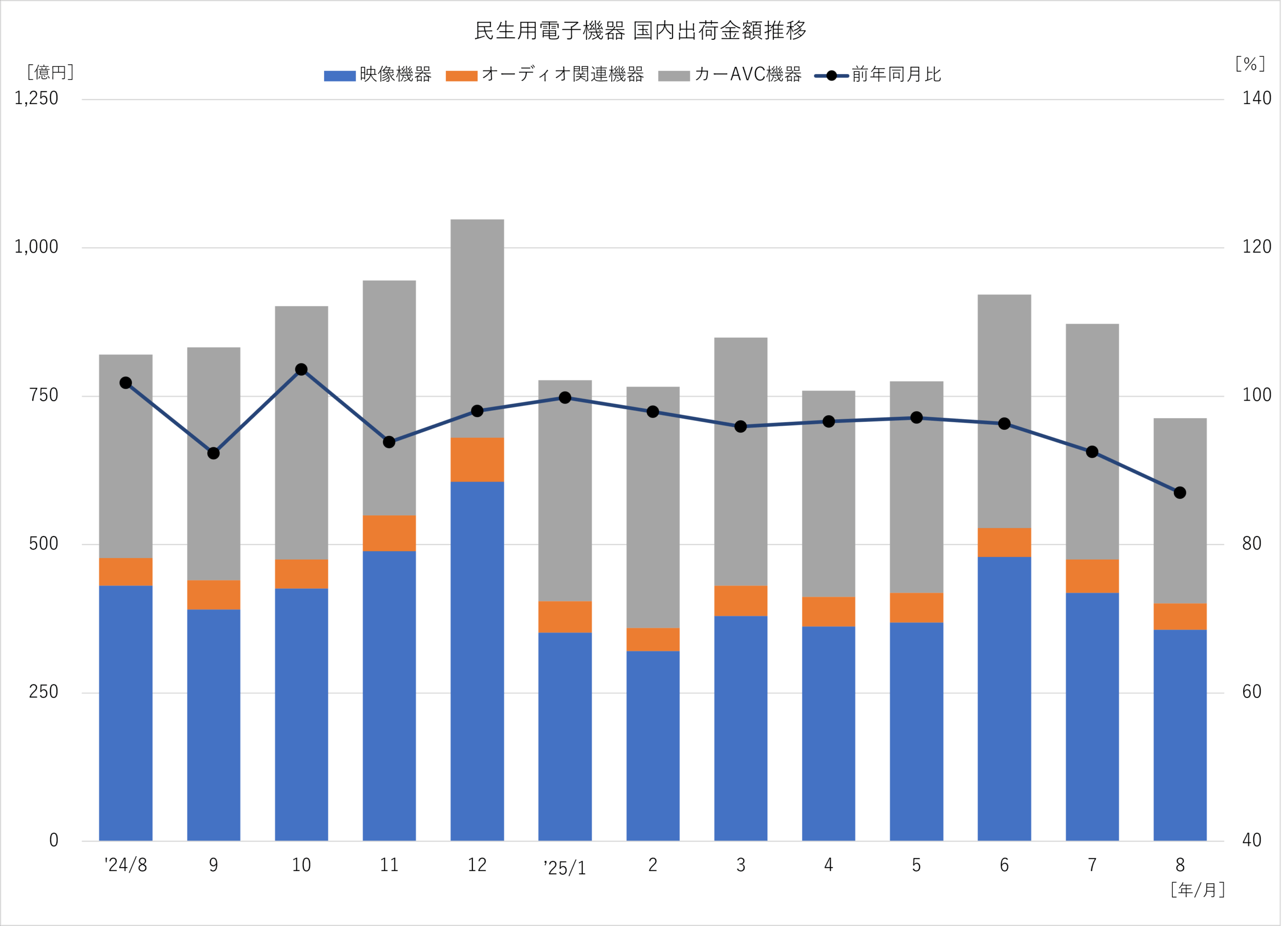 民生用電子機器 国内出荷金額推移 2025年8月