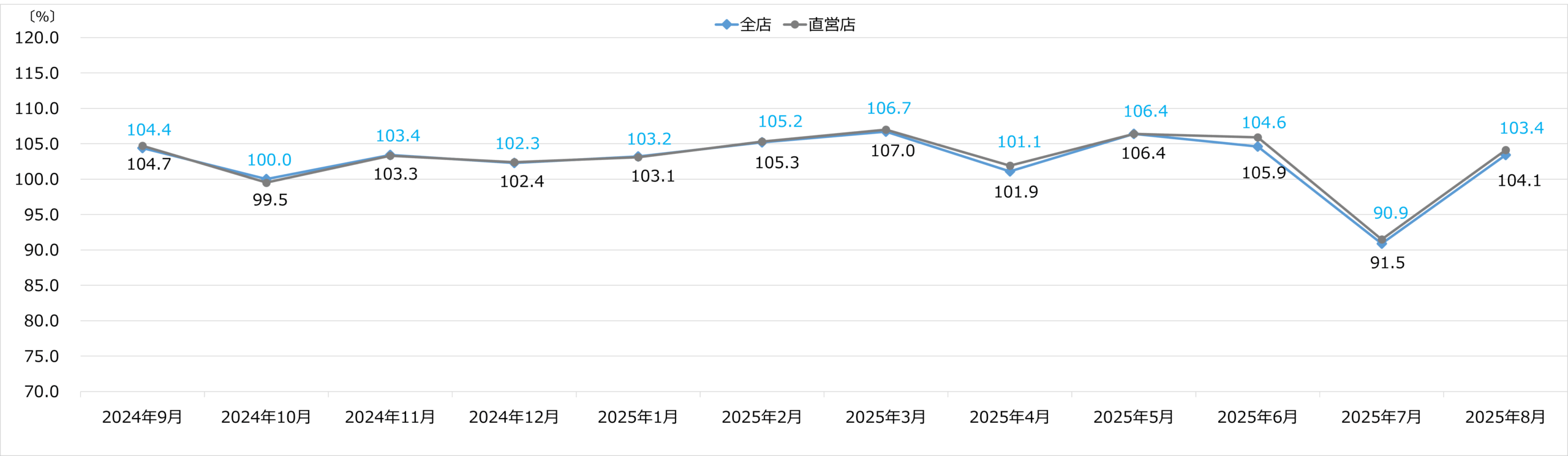 エディオン 月次売上速報 2025年8月
