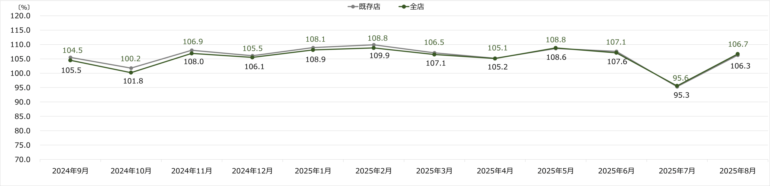 コジマ 月次売上速報 2025年10月