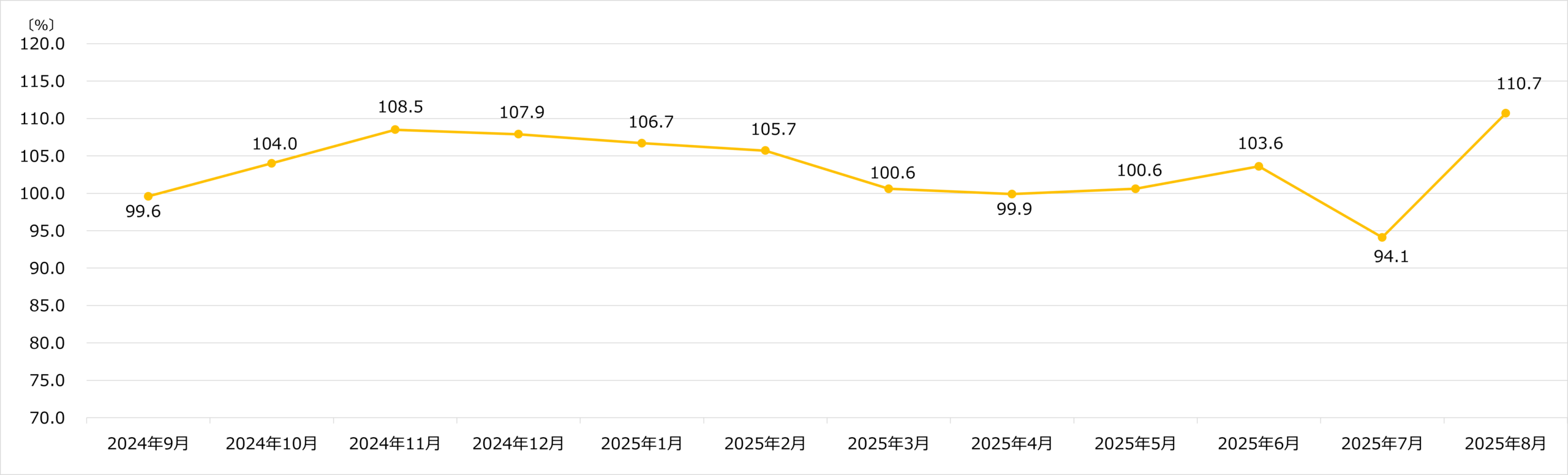 ビックカメラ 月次売上速報 2025年8月