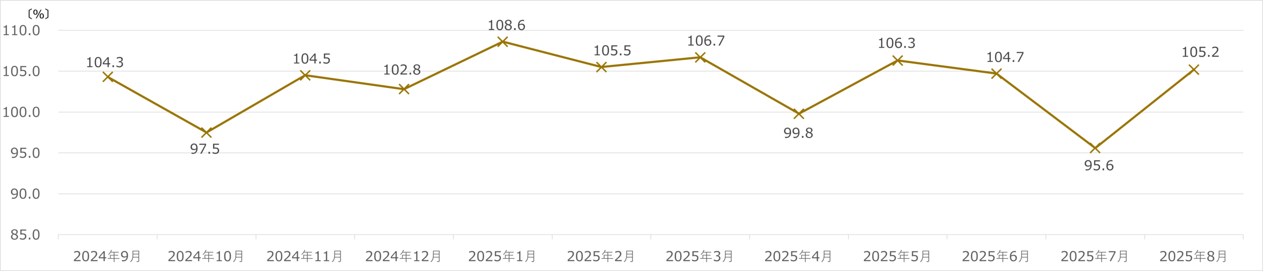 ヤマダホールディングス 月次売上速報 2025年8月