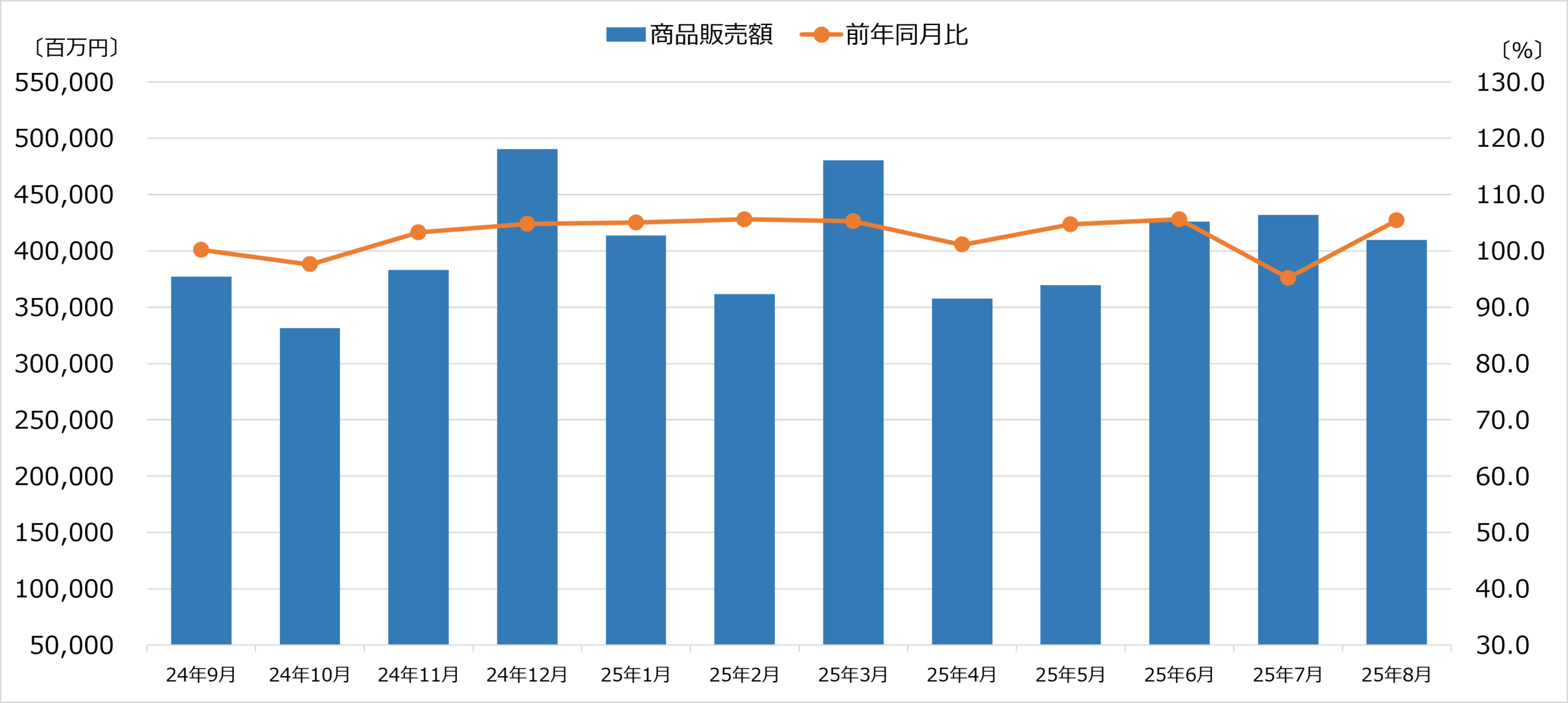 商業動態統計 2025年8月
