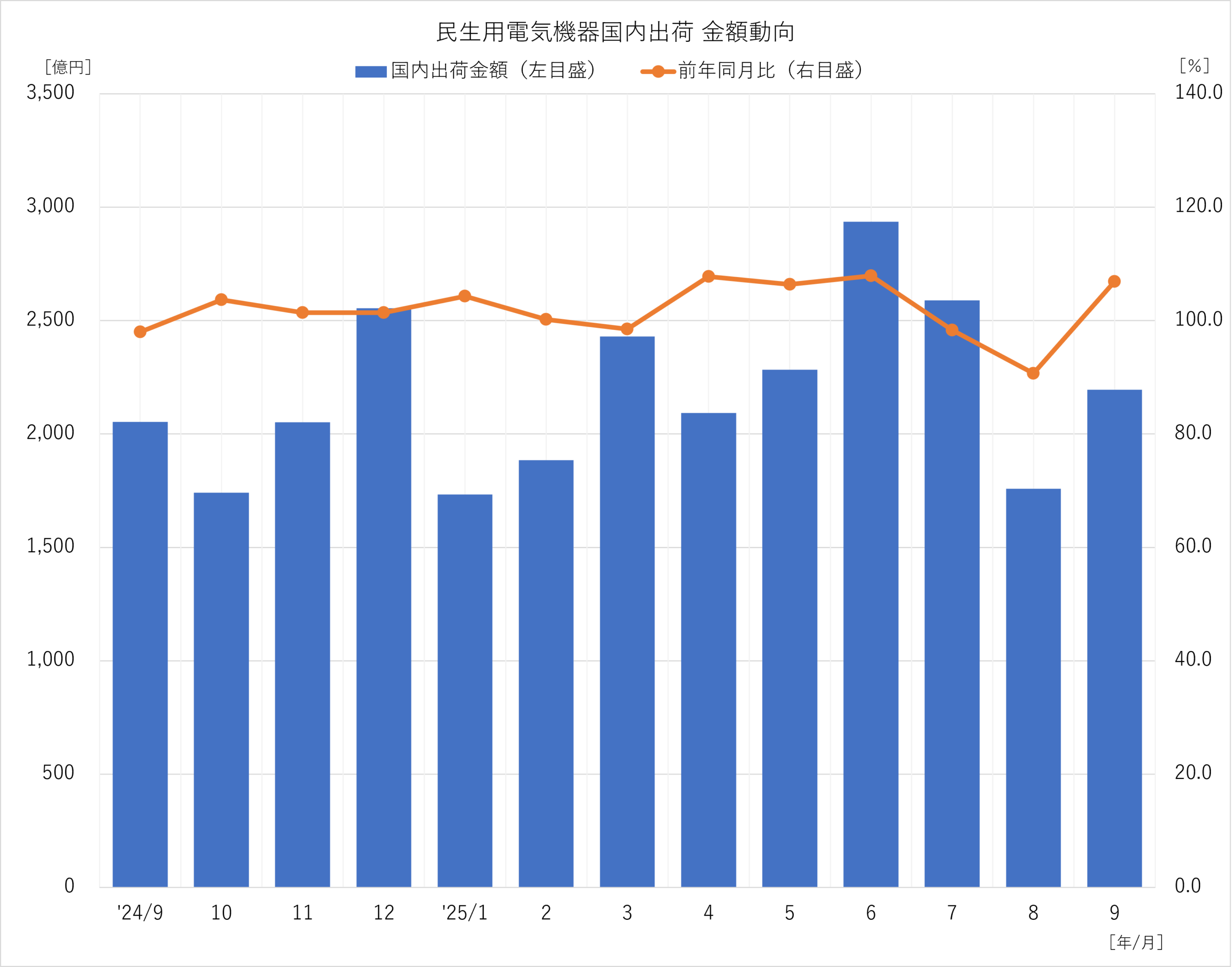 民生用電気機器国内出荷 金額動向 2025年9月