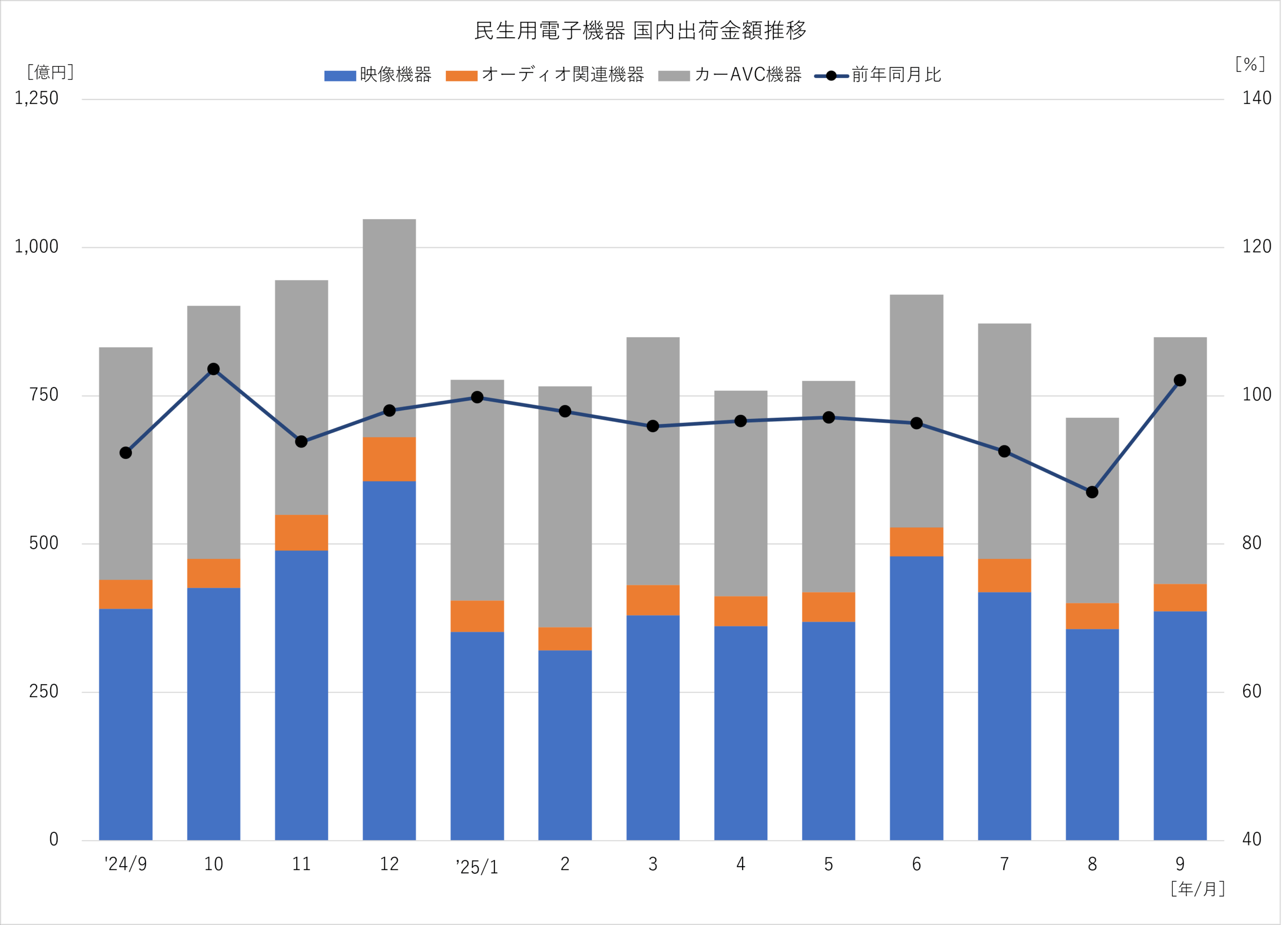 民生用電子機器 国内出荷金額動向 2025年9月