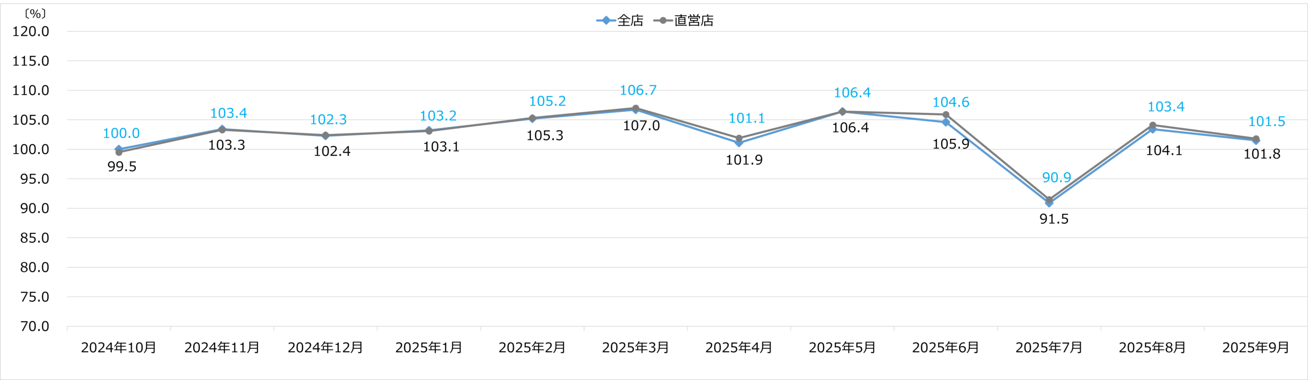エディオン 月次売上 2025年9月