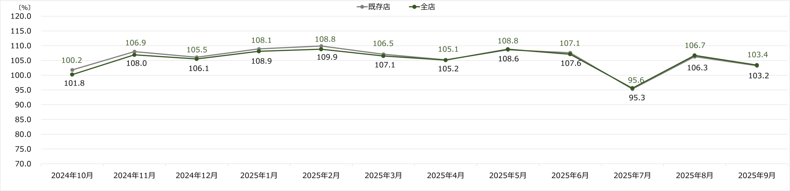 コジマ 月次売上 2025年9月