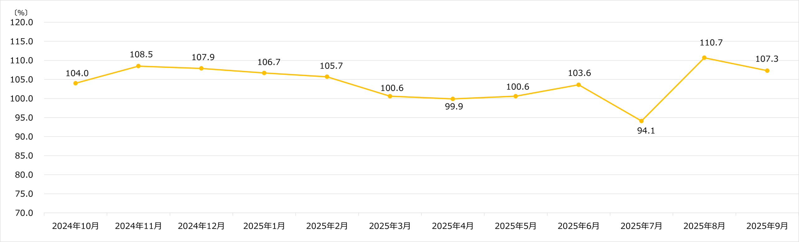 ビックカメラ　月次売上速報 2025年9月