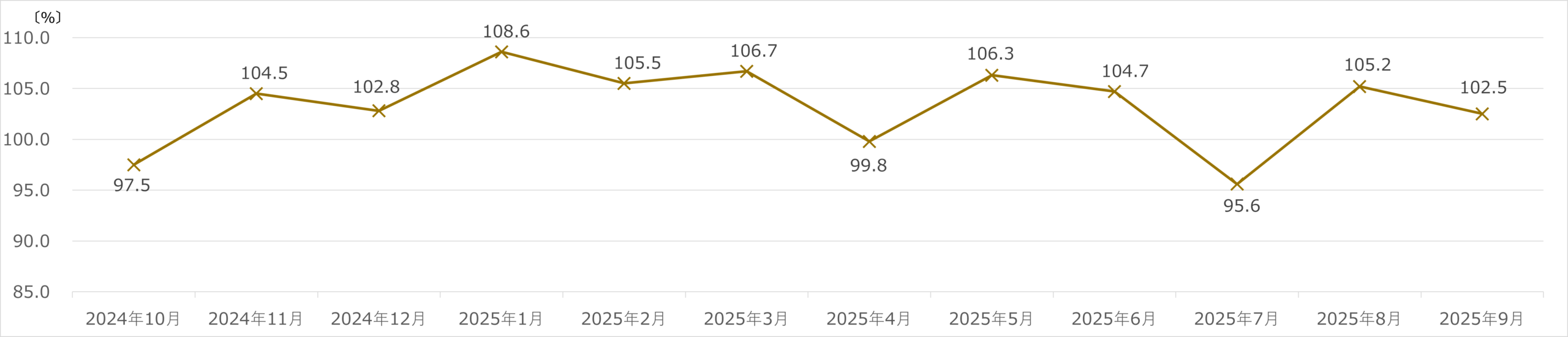 ヤマダホールディングス 月次売上 2025年9月
