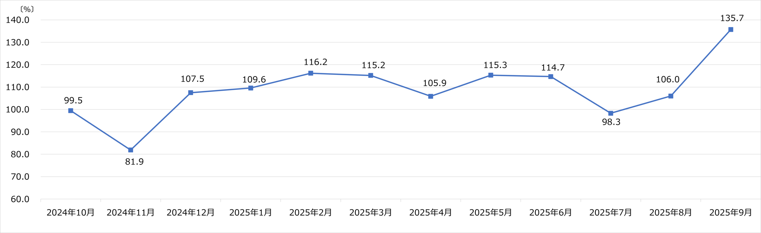上新電機 月次売上 2025年9月