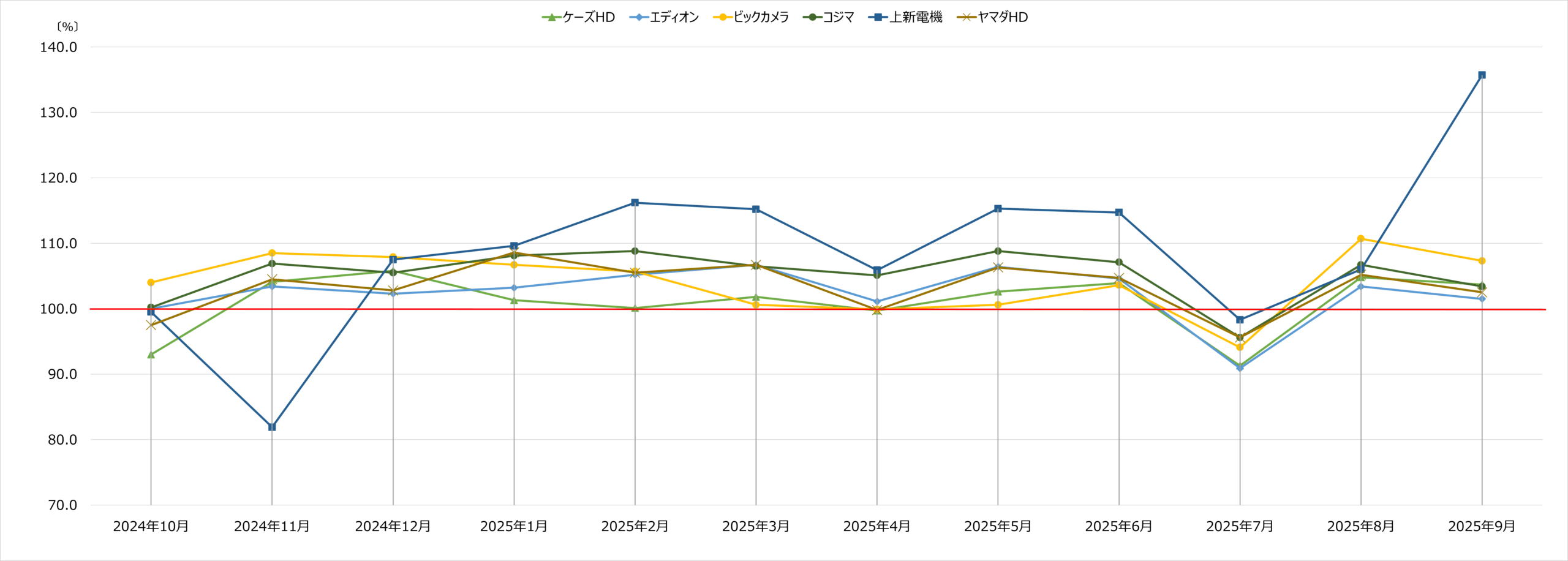 家電量販店月次売上 2025年9月