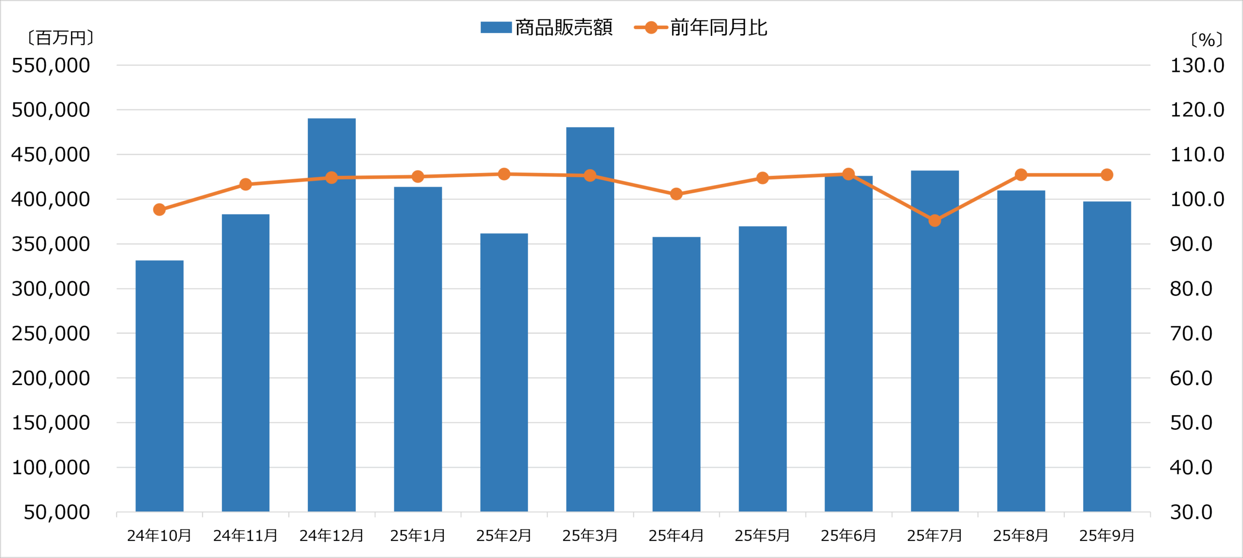 商業動態統計 家電大型専門店販売額 2025年9月