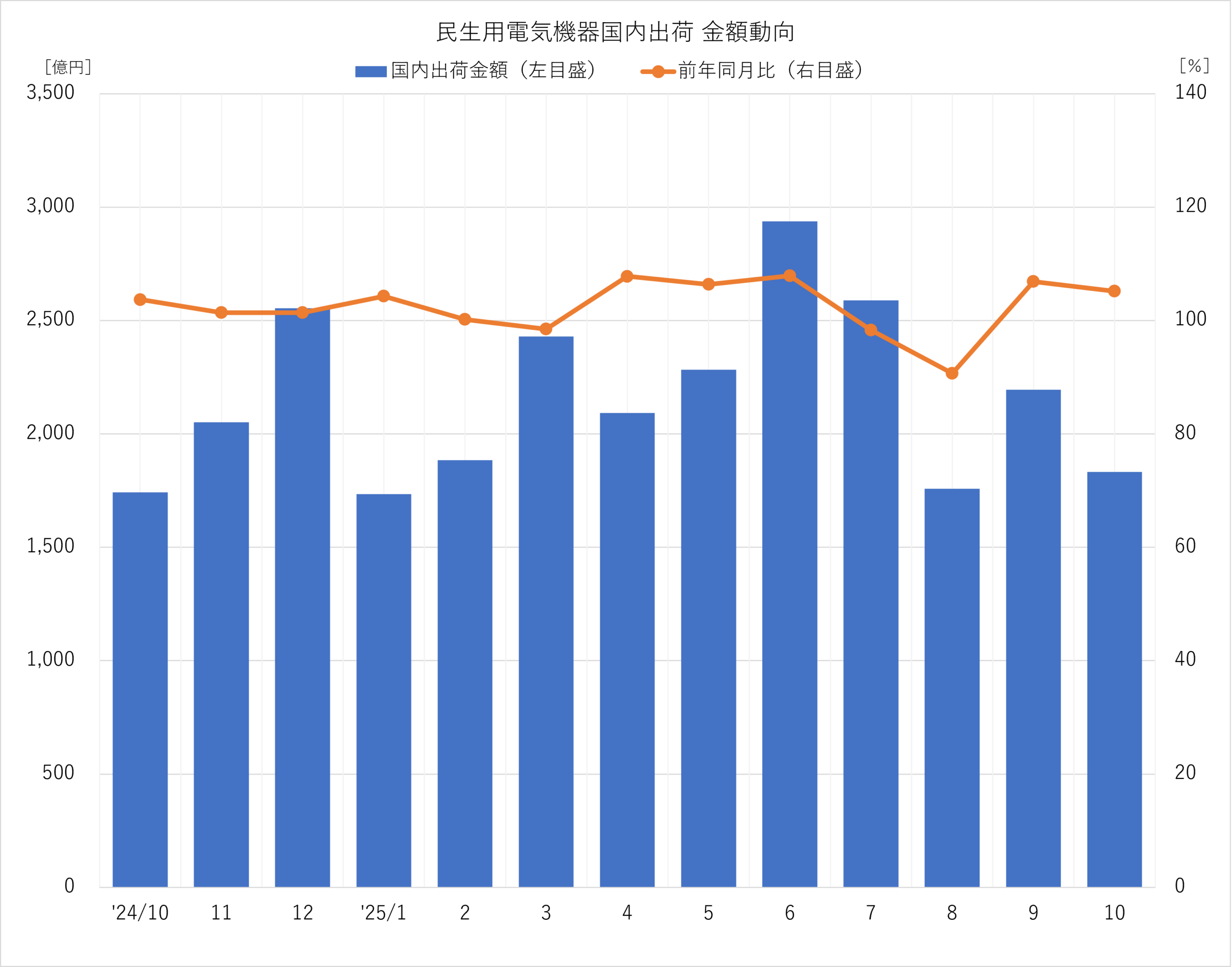 民生用電気機器国内出荷 金額動向 2025年10月