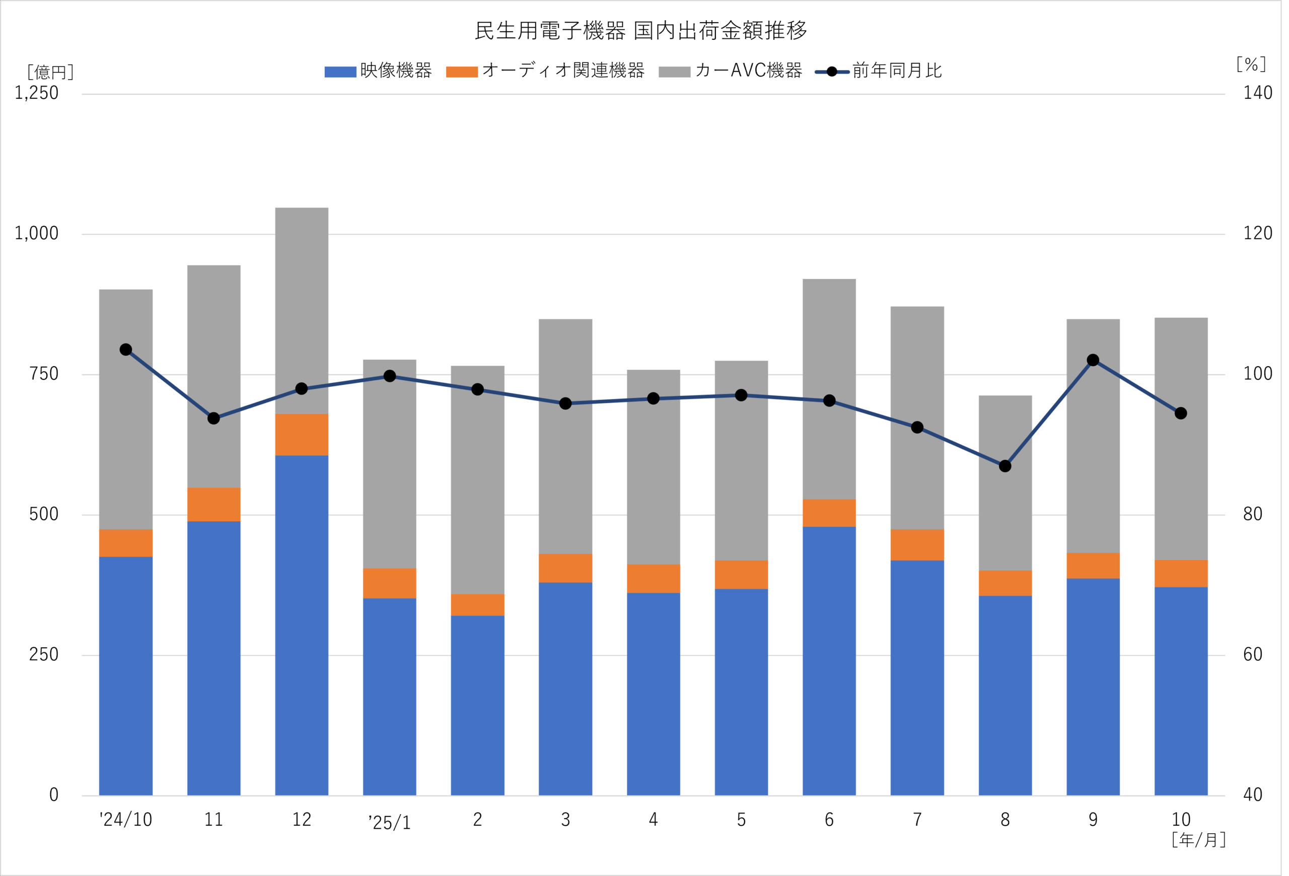 民生用電子機器 国内出荷金額推移 2025年10月