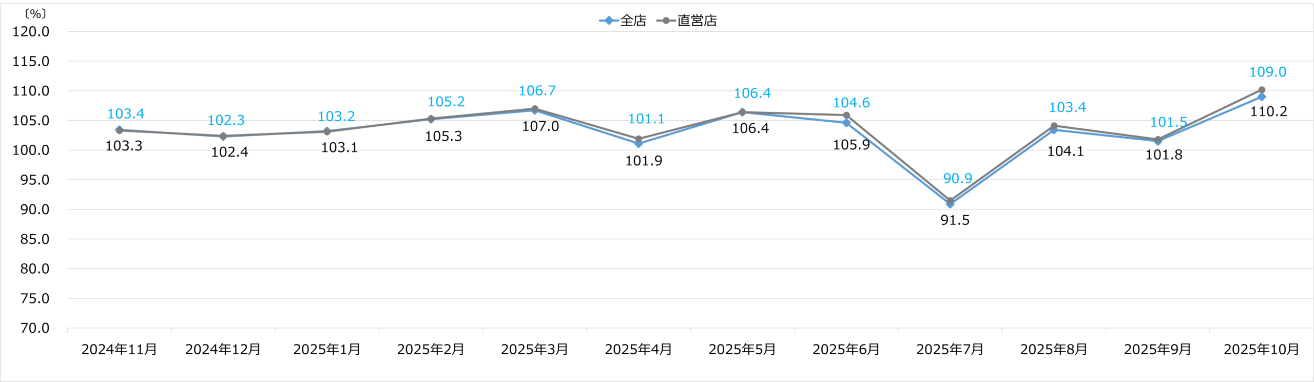 エディオン 月次売上 2205年10月