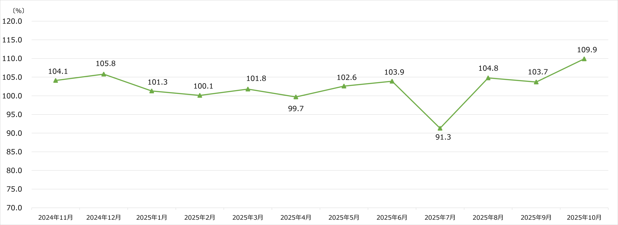 ケーズホールディングス 月次売上 2025年10月
