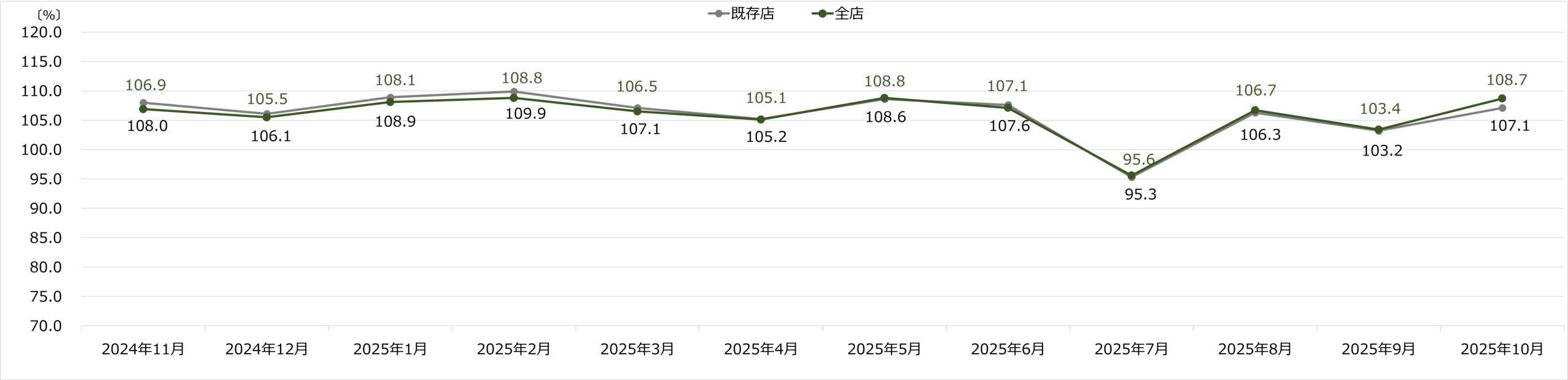 コジマ 月次売上 2025年10月