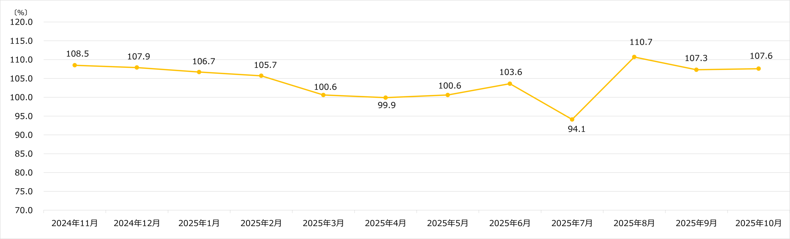 ビックカメラ 月次売上 025年10月
