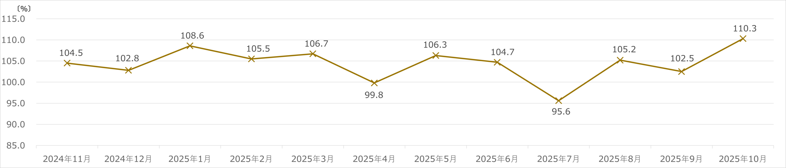 ヤマダホールディングス(デンキセグメント) 月次売上 2025年10月