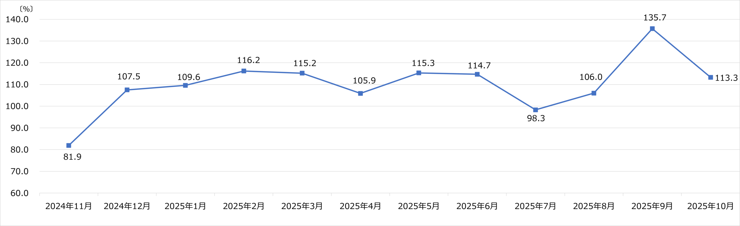 上新電機 月次売上 2025年10月