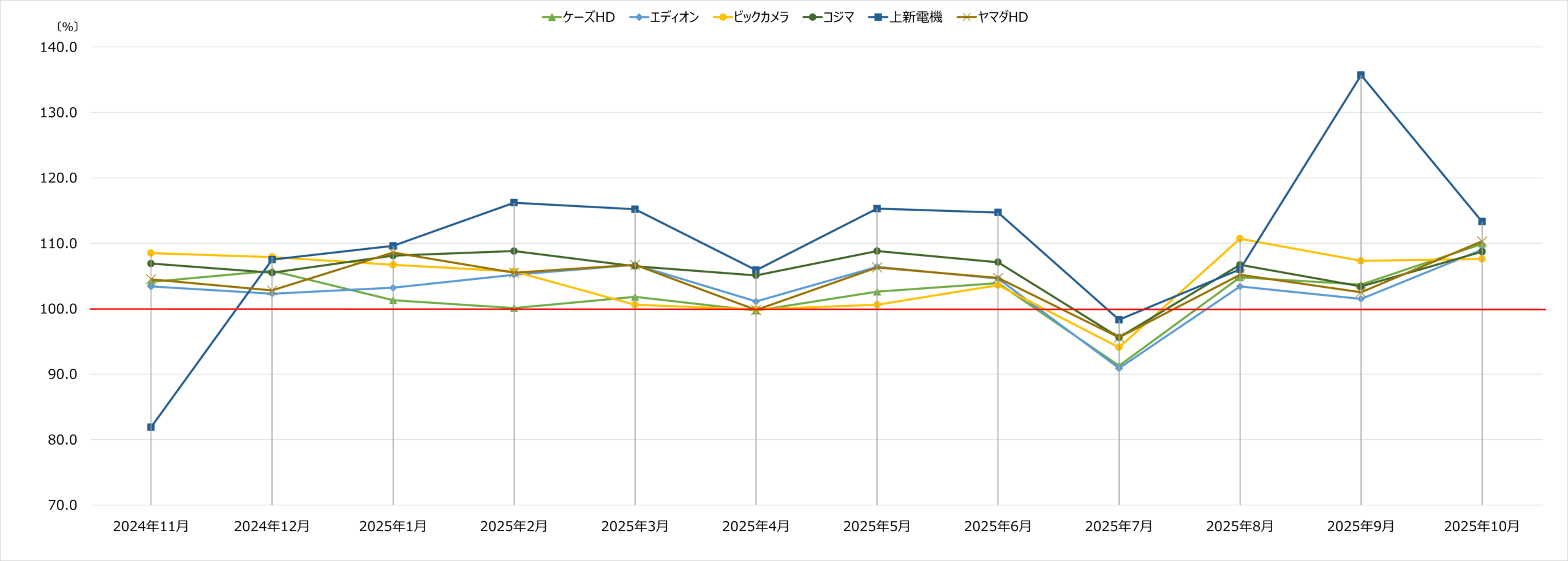 家電量販店 月次売上 20225年10月